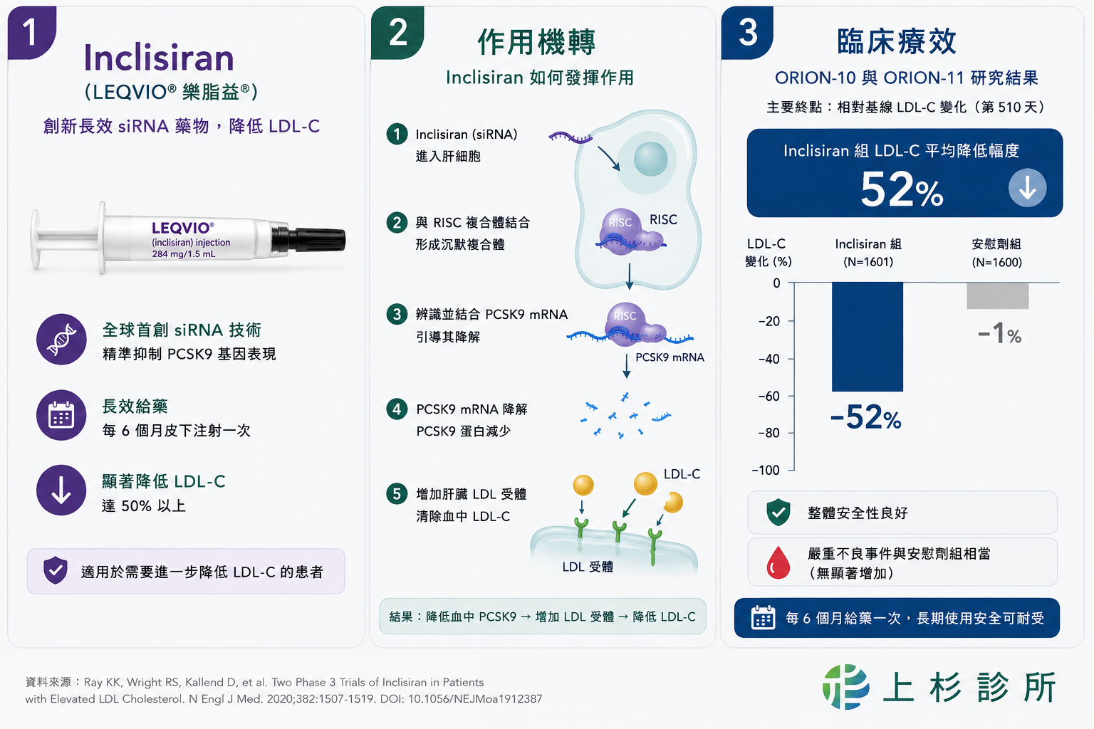 樂脂益 LEQVIO Inclisiran 新藥介紹